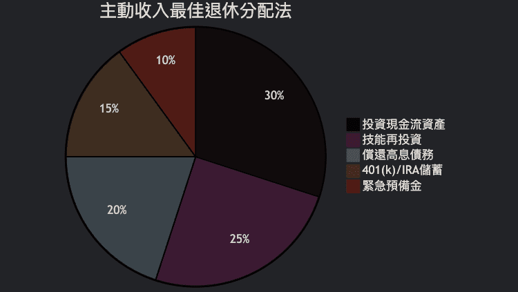 主動收入最佳退休分配法